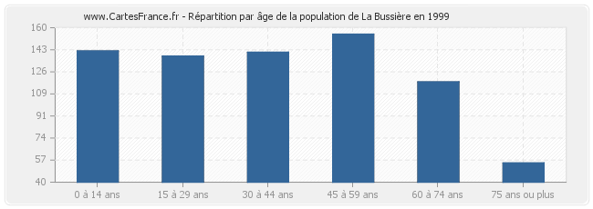 Répartition par âge de la population de La Bussière en 1999
